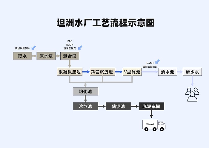 坦洲水厂工艺示意图(1) - 副本.jpg